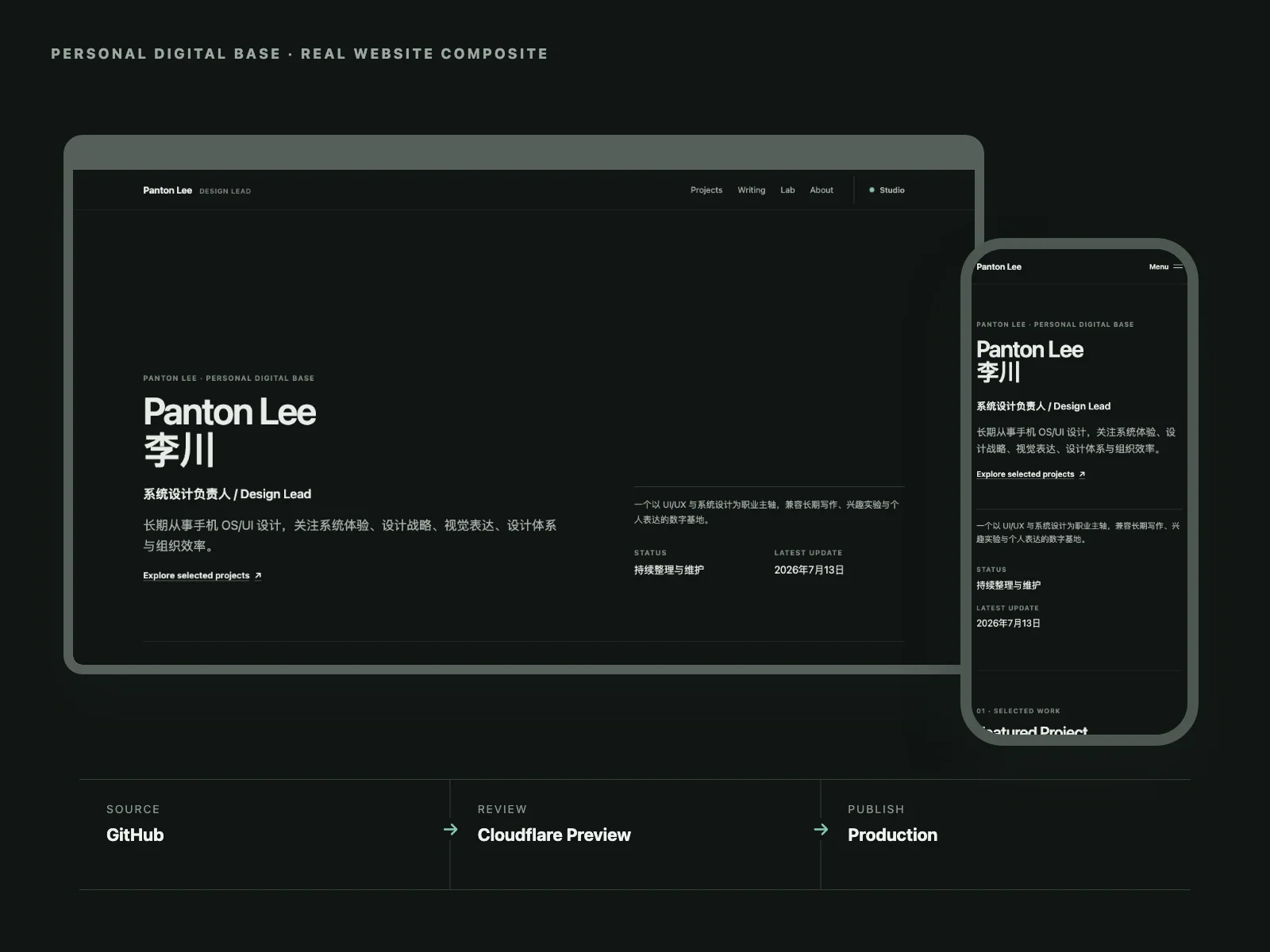 当前个人网站在桌面与手机上的真实页面，以及 GitHub、Cloudflare Preview 和 Production 发布流程