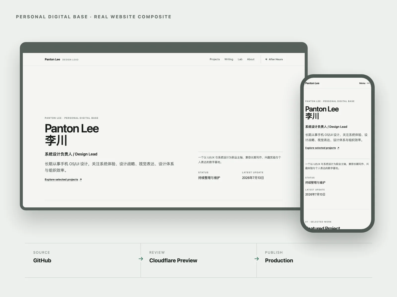当前个人网站在桌面与手机上的真实页面，以及 GitHub、Cloudflare Preview 和 Production 发布流程